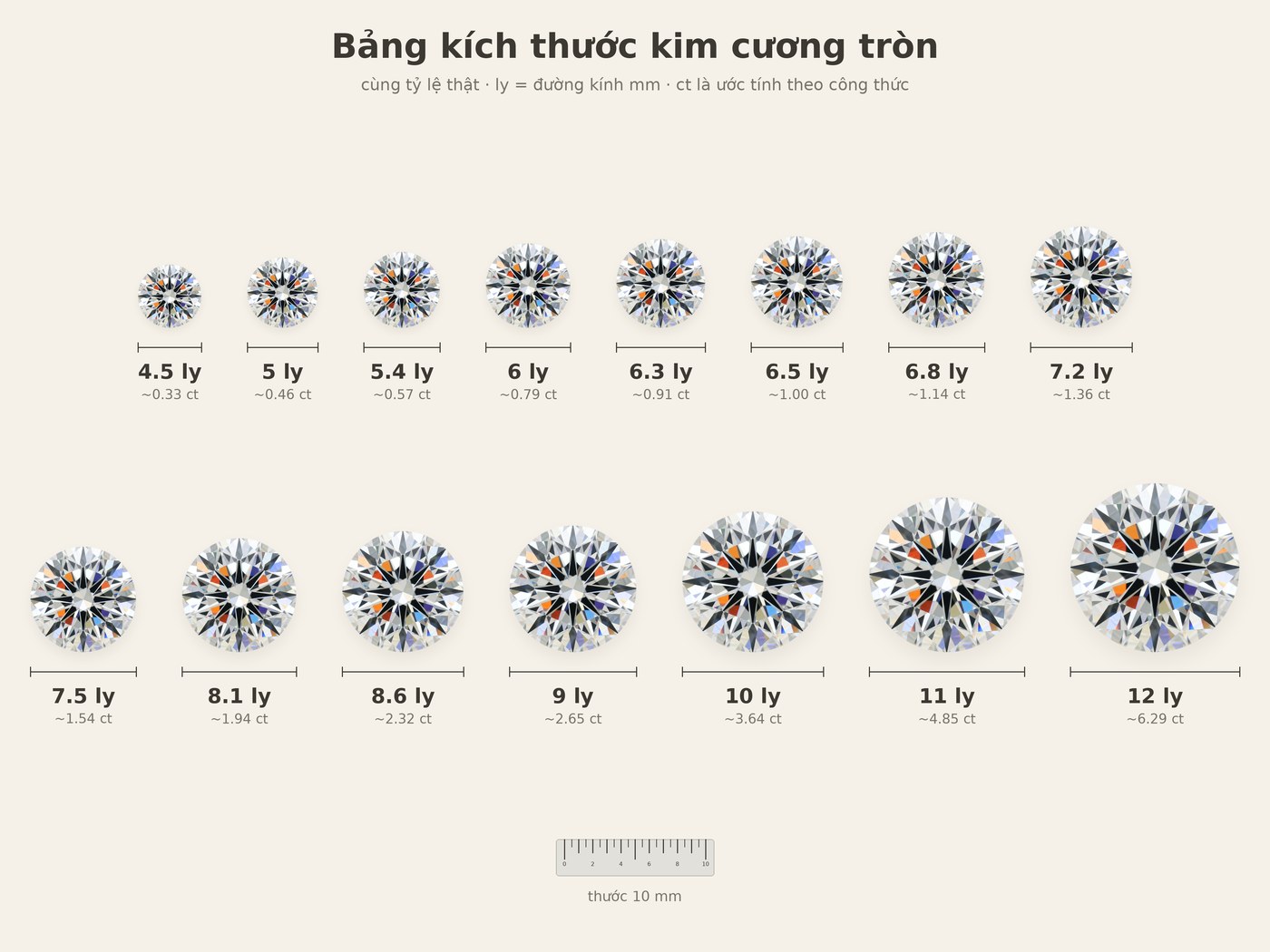 Bảng kích thước kim cương tròn từ 4 ly 5 đến 12 ly, vẽ cùng tỷ lệ thật kèm carat tương ứng