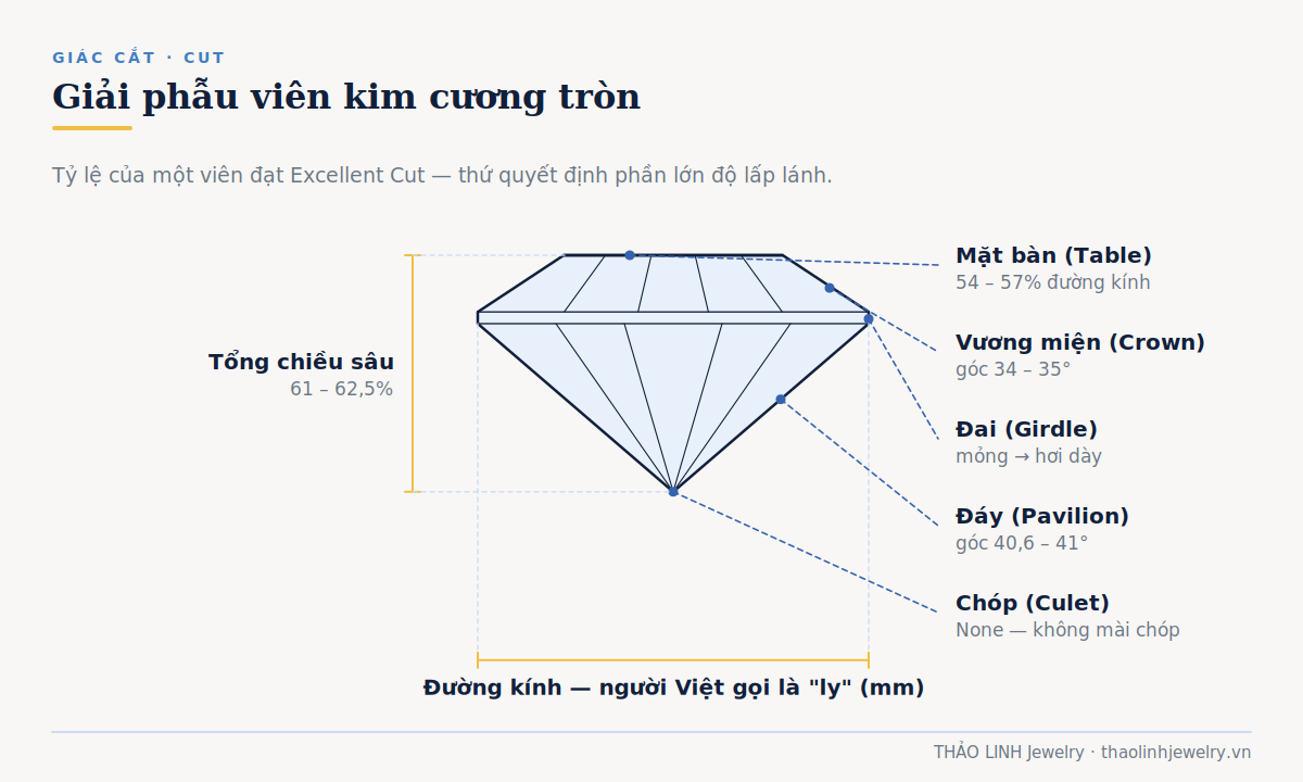 Giải phẫu viên kim cương tròn: mặt bàn, vương miện, đai, đáy, chóp và tỷ lệ chuẩn Excellent Cut