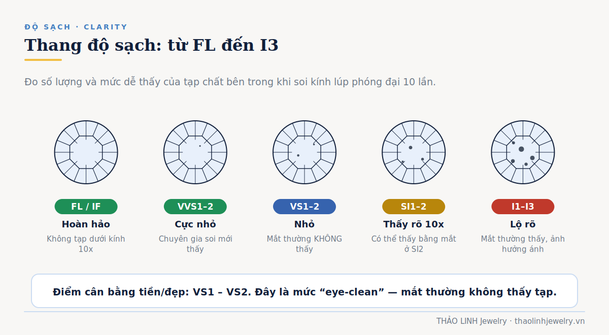 Thang độ sạch kim cương từ FL, IF, VVS, VS, SI đến I3 và mức nhìn thấy bằng mắt thường