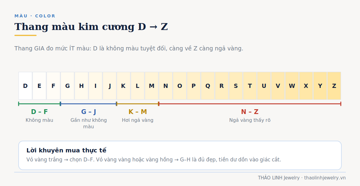 Thang màu kim cương GIA từ D đến Z với bốn nhóm: không màu, gần như không màu, hơi ngả vàng, ngả vàng rõ