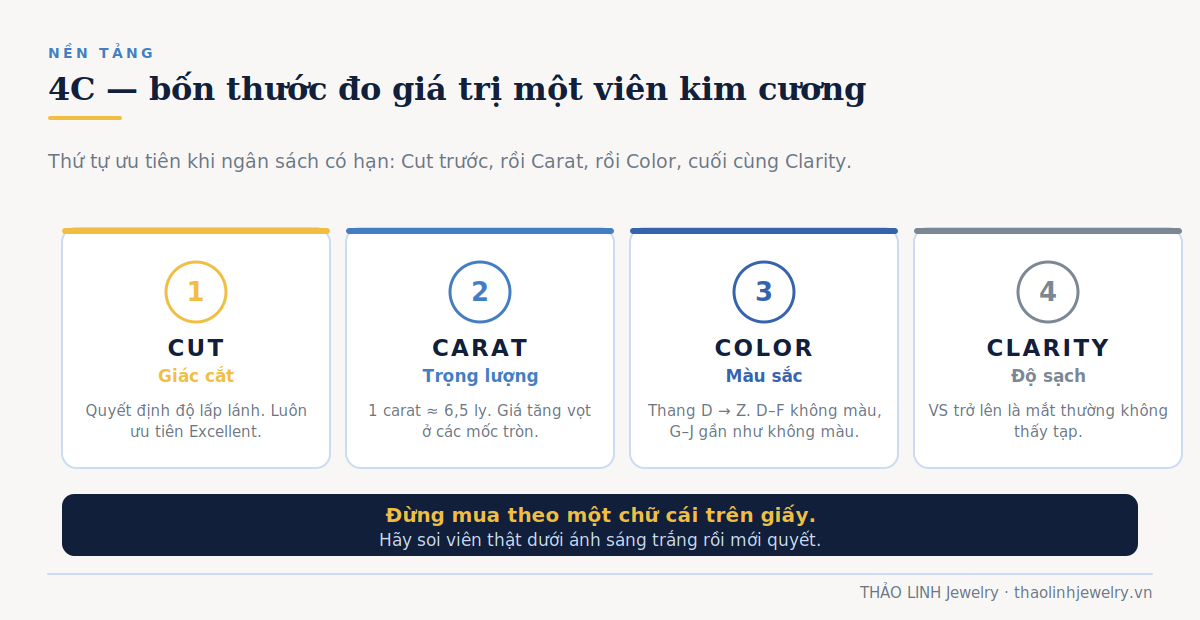 Sơ đồ 4C kim cương: Cut, Carat, Color, Clarity và thứ tự ưu tiên khi mua